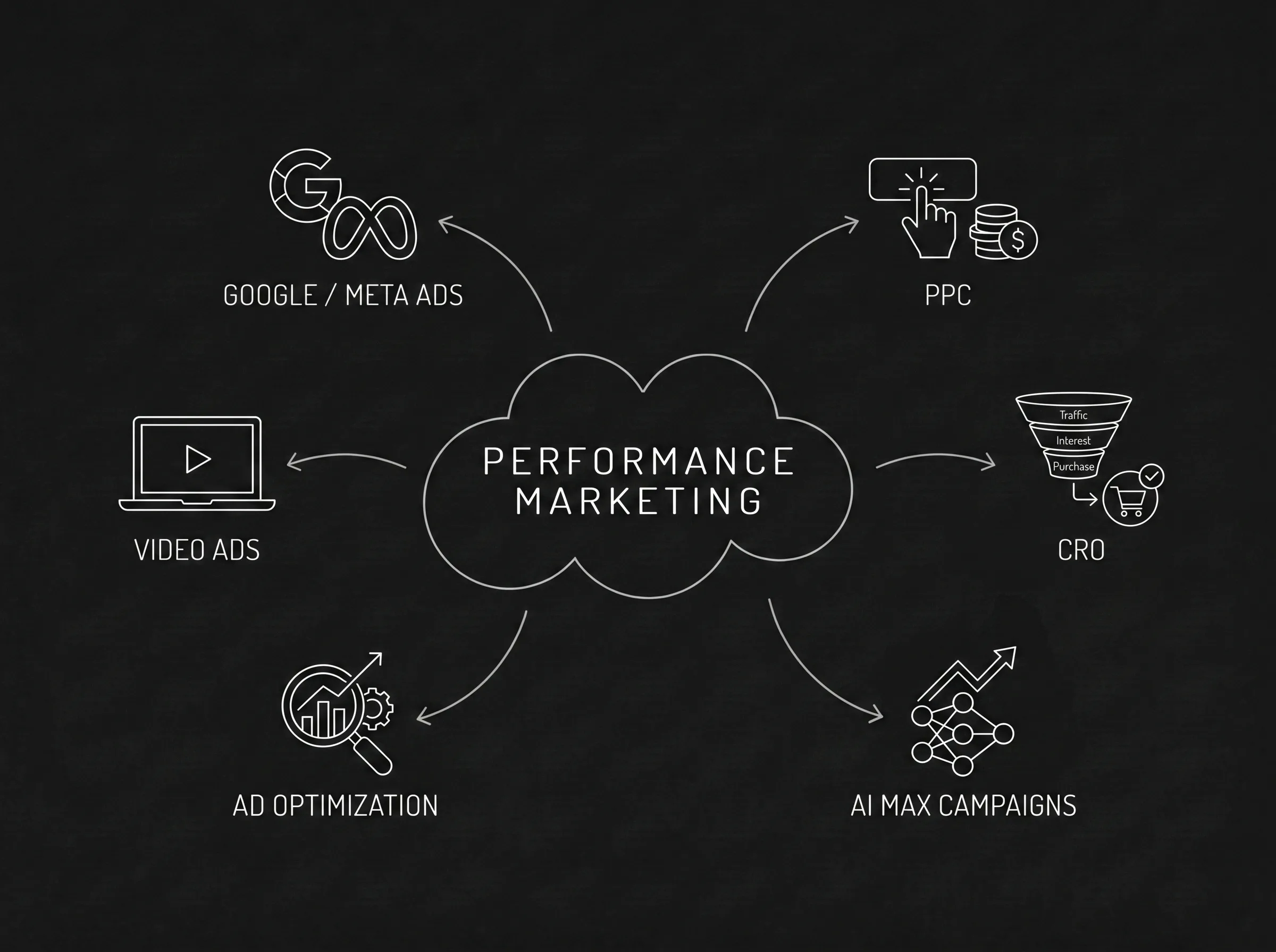 Performance marketing analytics dashboard